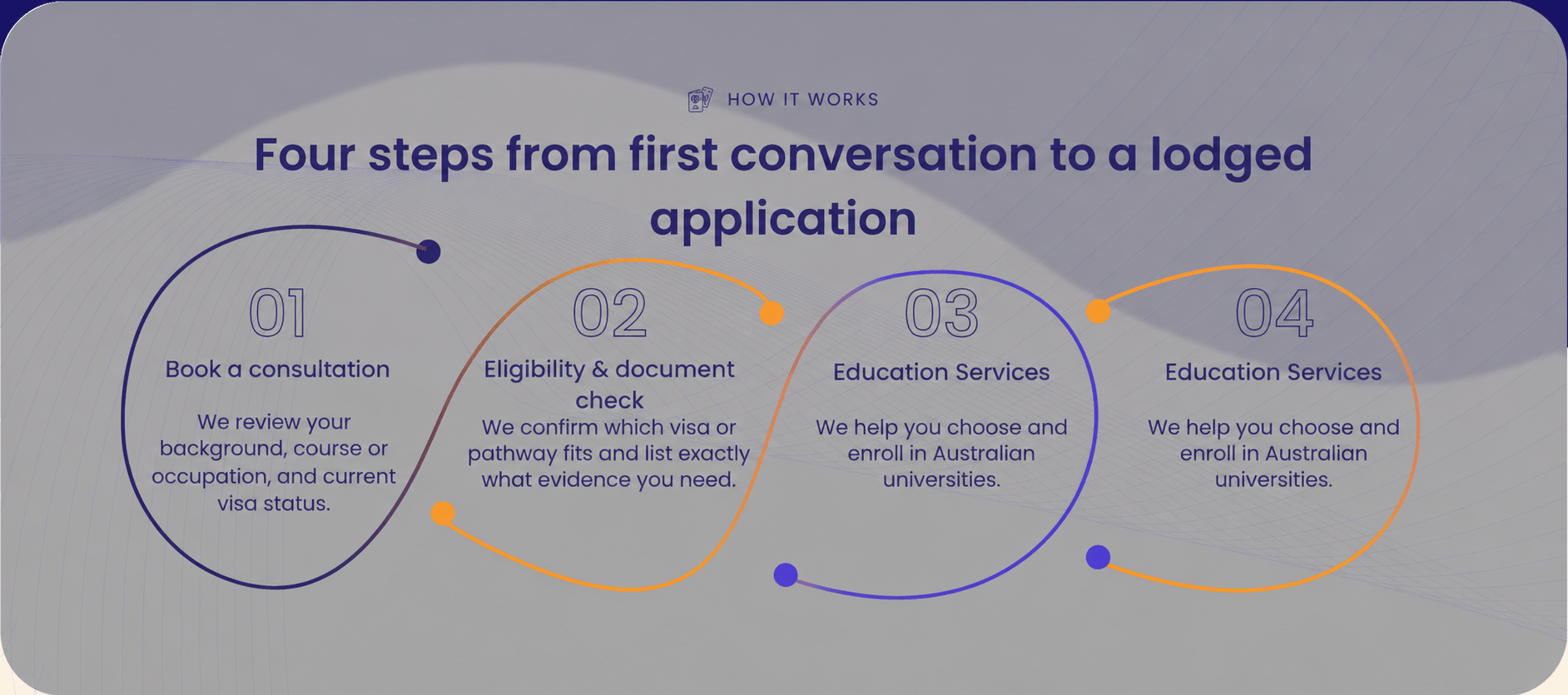 How it works: four steps from first conversation to a lodged application